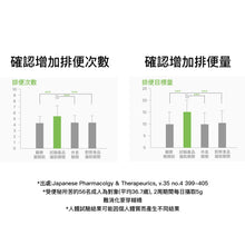將圖片載入圖庫檢視器 GRN+ 窈窕活力葡萄味減脂3日飲+輕盈暢通蘋果味減脂3日飲
